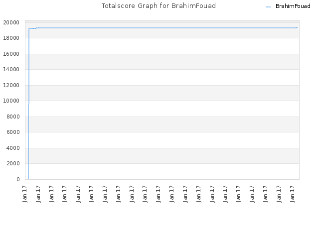 Totalscore Graph for BrahimFouad