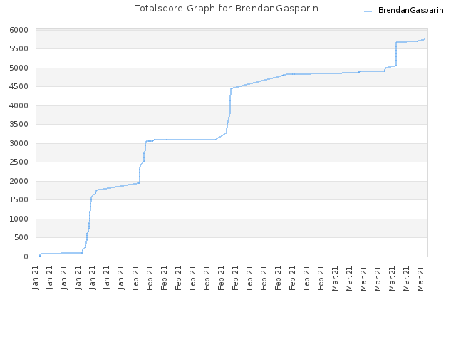 Totalscore Graph for BrendanGasparin