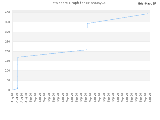 Totalscore Graph for BrianMayUSF
