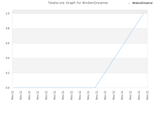Totalscore Graph for BrokenDreamer
