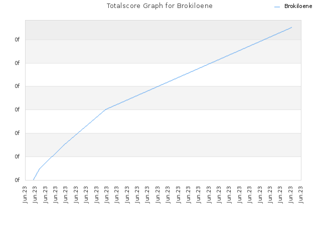 Totalscore Graph for Brokiloene