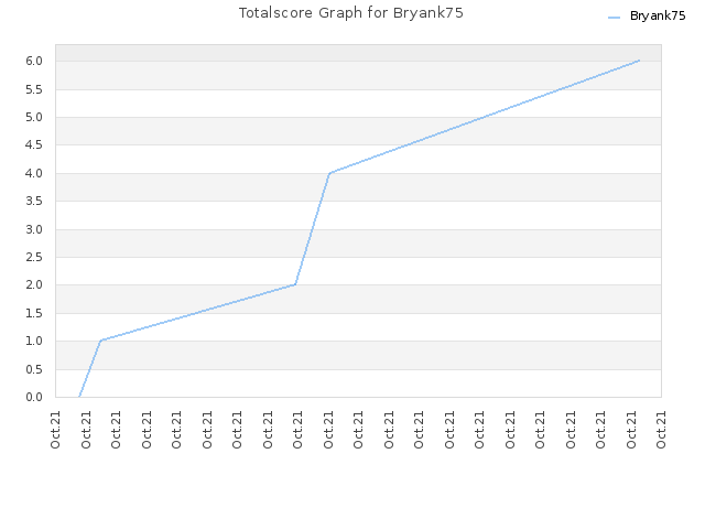 Totalscore Graph for Bryank75