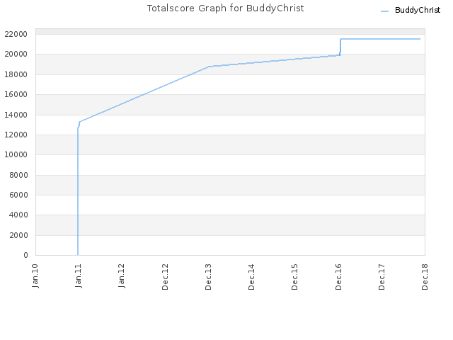 Totalscore Graph for BuddyChrist