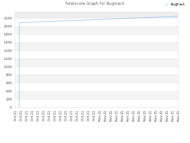 Totalscore Graph for Bugtrack