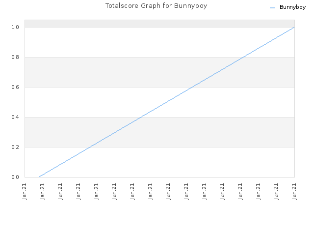 Totalscore Graph for Bunnyboy