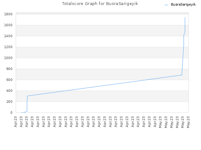 Totalscore Graph for BusraSarigeyik