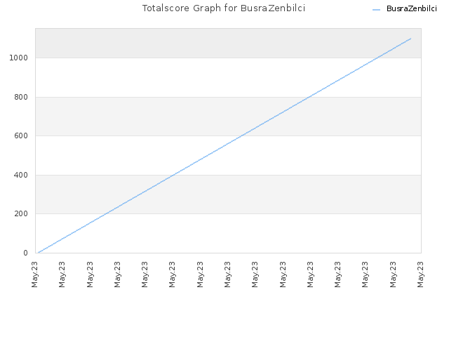 Totalscore Graph for BusraZenbilci