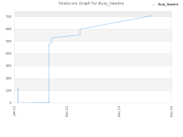 Totalscore Graph for Busy_Newbie