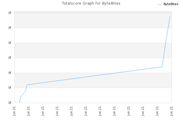 Totalscore Graph for ByteBites
