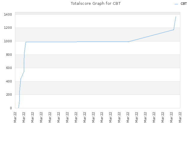 Totalscore Graph for CBT