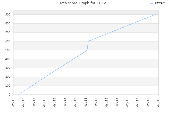 Totalscore Graph for CCCAC