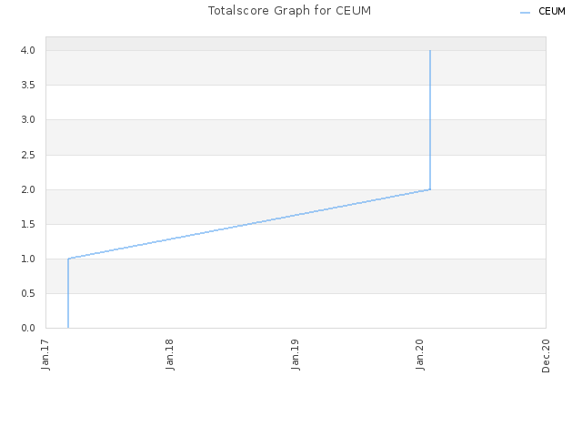 Totalscore Graph for CEUM