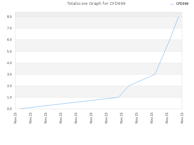 Totalscore Graph for CFD999
