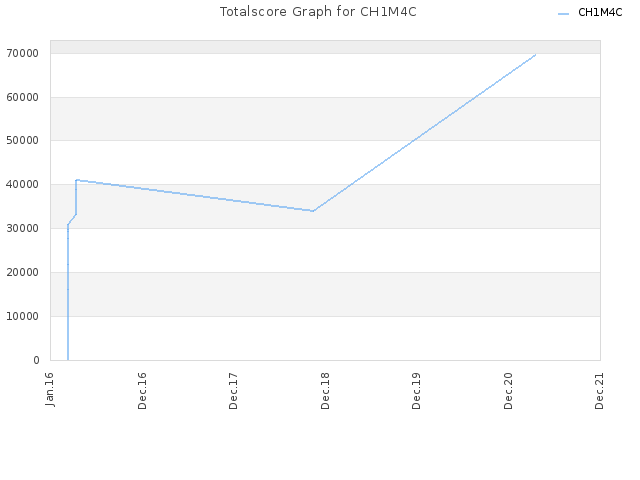 Totalscore Graph for CH1M4C