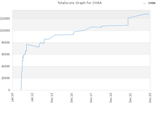 Totalscore Graph for CHItA