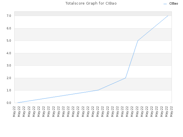 Totalscore Graph for CIBao