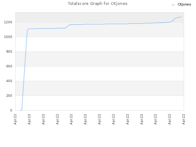 Totalscore Graph for CKJones