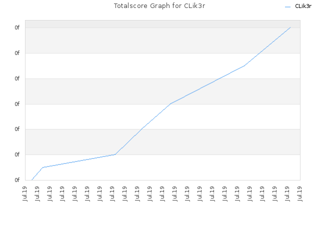 Totalscore Graph for CLik3r