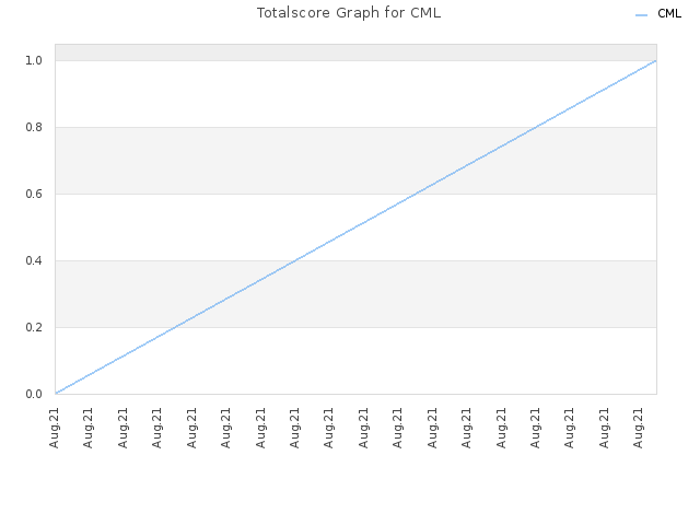 Totalscore Graph for CML