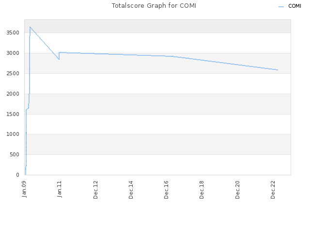Totalscore Graph for COMI