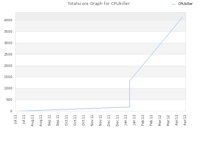 Totalscore Graph for CPUkiller