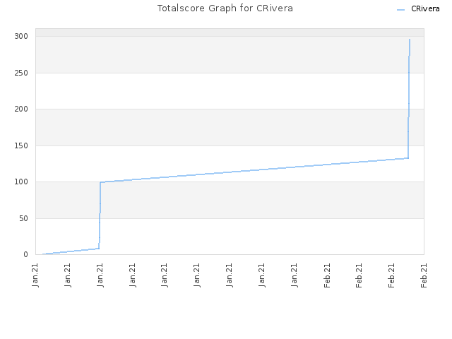 Totalscore Graph for CRivera
