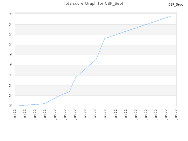 Totalscore Graph for CSP_Sept