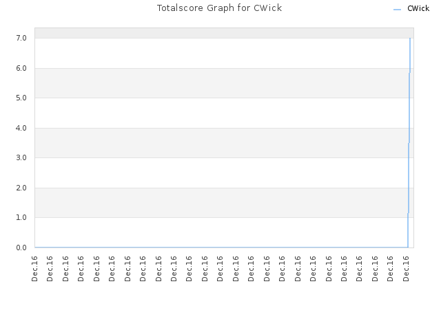 Totalscore Graph for CWick