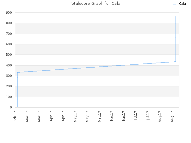 Totalscore Graph for Cala