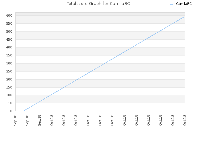 Totalscore Graph for CamilaBC