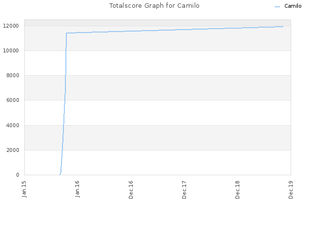 Totalscore Graph for Camilo