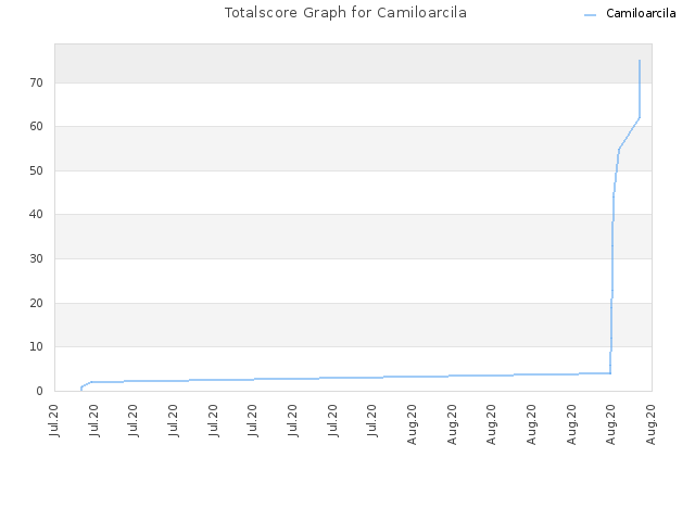 Totalscore Graph for Camiloarcila