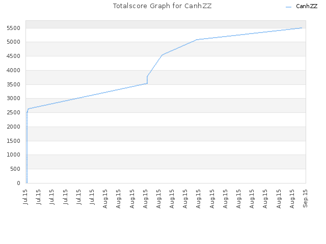 Totalscore Graph for CanhZZ