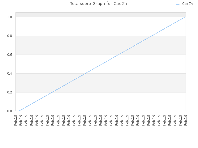Totalscore Graph for CaoZn