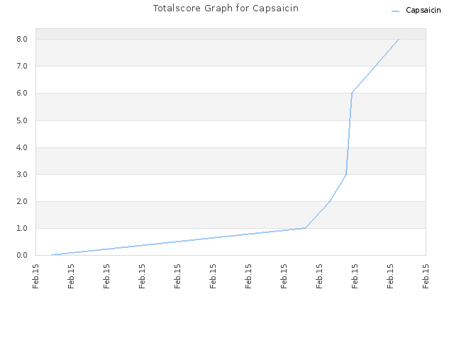 Totalscore Graph for Capsaicin