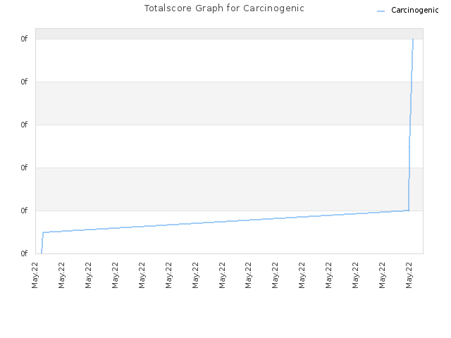 Totalscore Graph for Carcinogenic