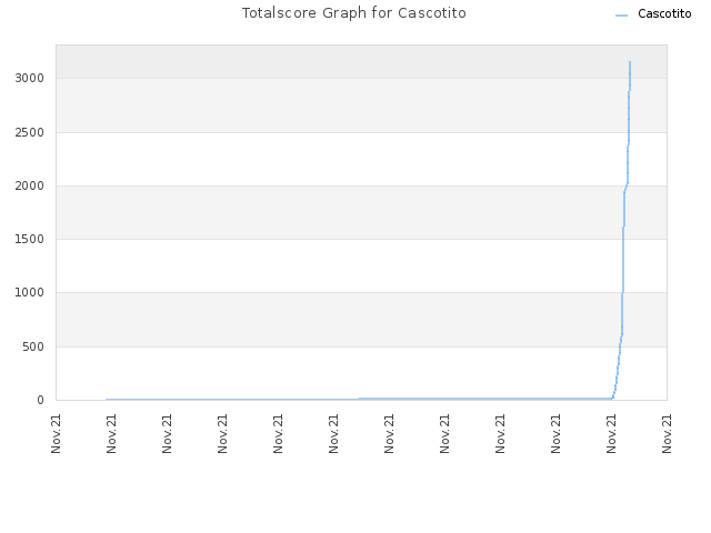 Totalscore Graph for Cascotito