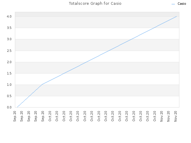 Totalscore Graph for Casio