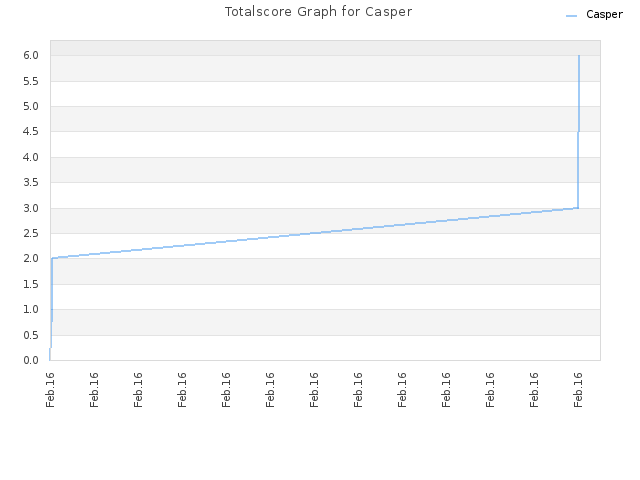 Totalscore Graph for Casper