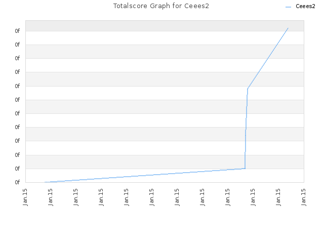 Totalscore Graph for Ceees2