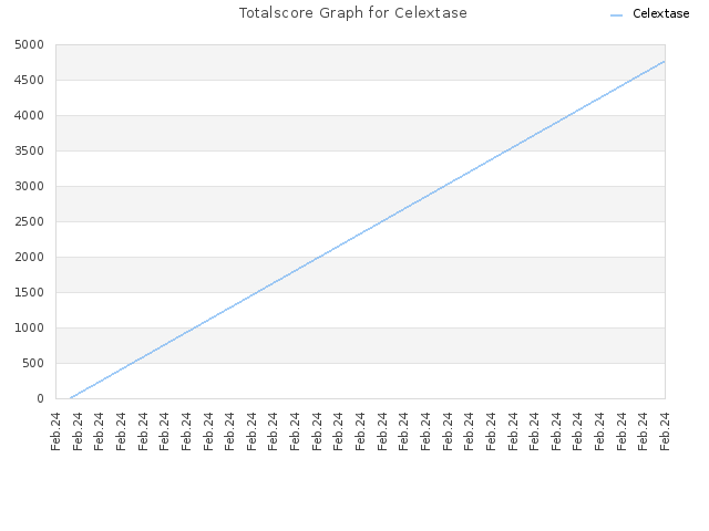 Totalscore Graph for Celextase