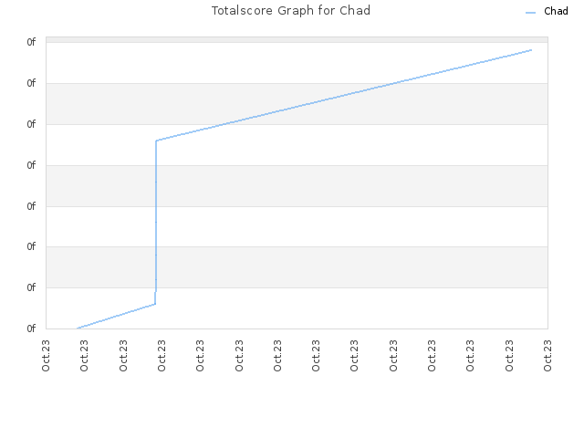 Totalscore Graph for Chad