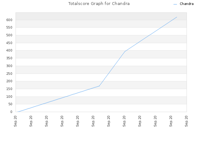 Totalscore Graph for Chandra