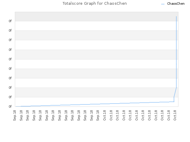 Totalscore Graph for ChaosChen