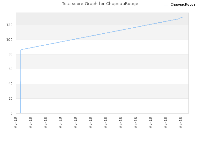 Totalscore Graph for ChapeauRouge