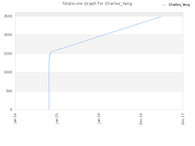 Totalscore Graph for Charles_Yang