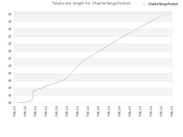 Totalscore Graph for CharlieTangoFoxtrot