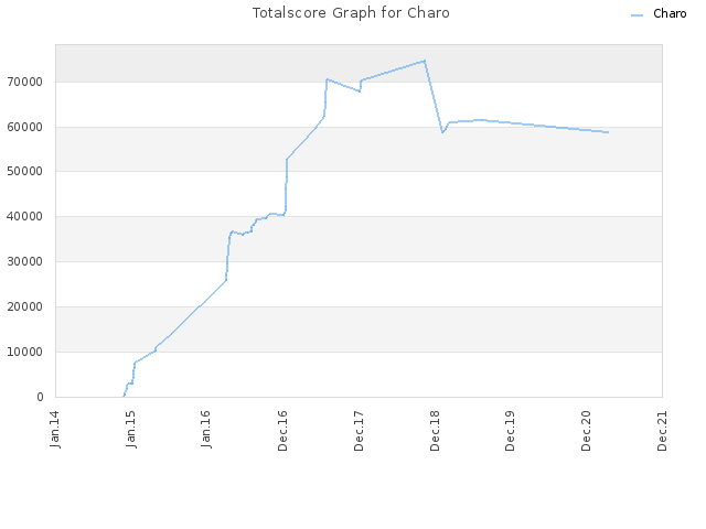 Totalscore Graph for Charo