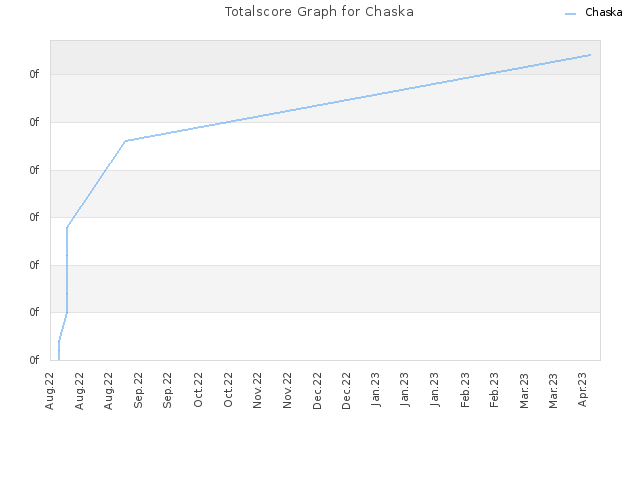 Totalscore Graph for Chaska