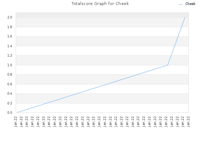 Totalscore Graph for Cheek